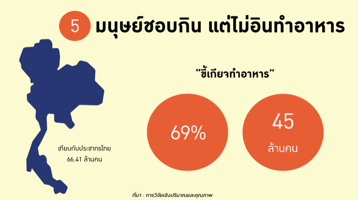 10 อันดับ กิจกรรมยอดฮิต ที่ทำให้คนไทย “ขี้เกียจ” ที่สุด! - Chiang Mai News