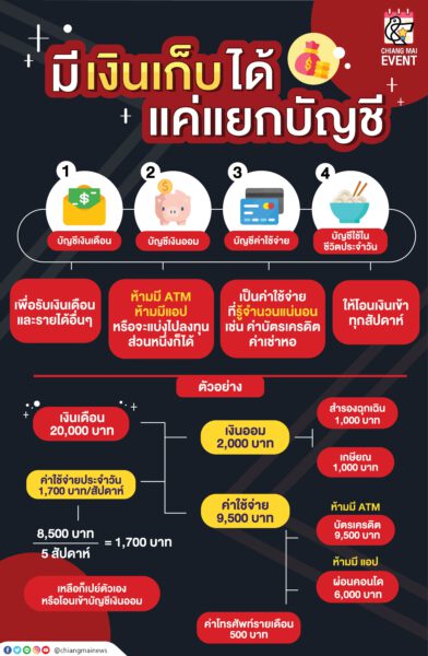 มีเงินเก็บได้ แค่แยกบัญชีเก็บเงิน - Chiang Mai News