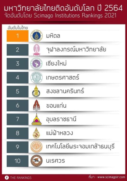 10 มหาวิทยาลัยไทย ติดอันดับโลก ปี 2021 จากการจัดอันดับ SCImago Institutions Ranking - Chiang Mai News 10 มหาวิทยาลัยไทย ติดอันดับโลก ปี 2021 จากการจัดอันดับ Scimago Institutions Ranking - Chiang Mai News