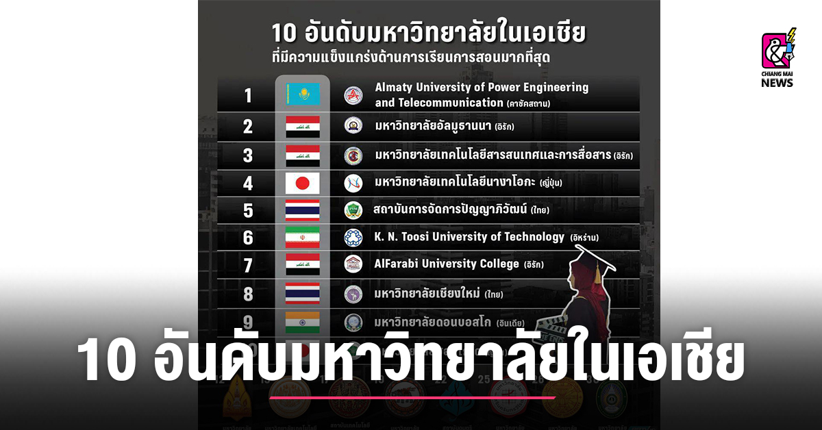 การศึกษาไทยไม่แพ้ชาติใดในโลก เปิด 10 อันดับมหาวิทยาลัยในเอเชีย  ที่มีการความแข็งแกร่งด้านการเรียนการสอนมากที่สุด ไทยติดโผ 2 อันดับ - Chiang  Mai News