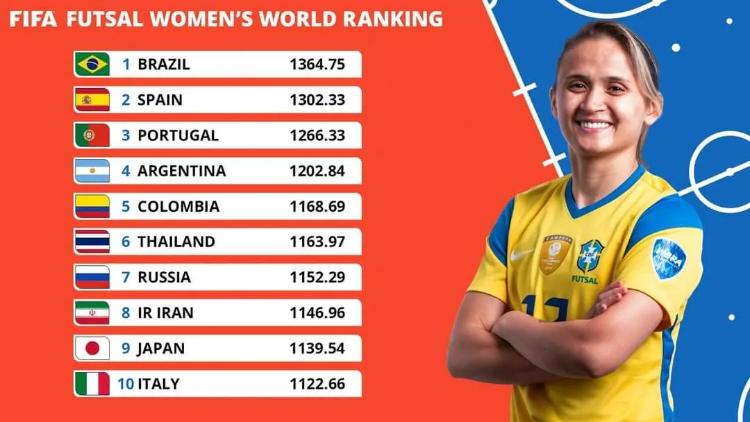 ฟีฟ่า จัด Ranking ฟุตซอลโลก ฟุตซอลไทย อันดับ 9 ของโลก เบอร์ 2 เอเชีย