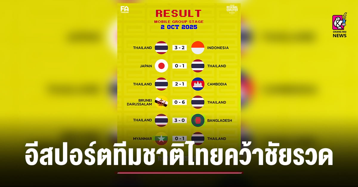 อีสปอร์ตทีมชาติไทยคว้าชัยรวด วันแรก ศึก FIFAe World Cup 2025 ft. eFootball